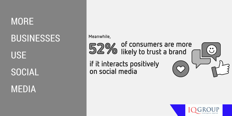 More businesses use social media