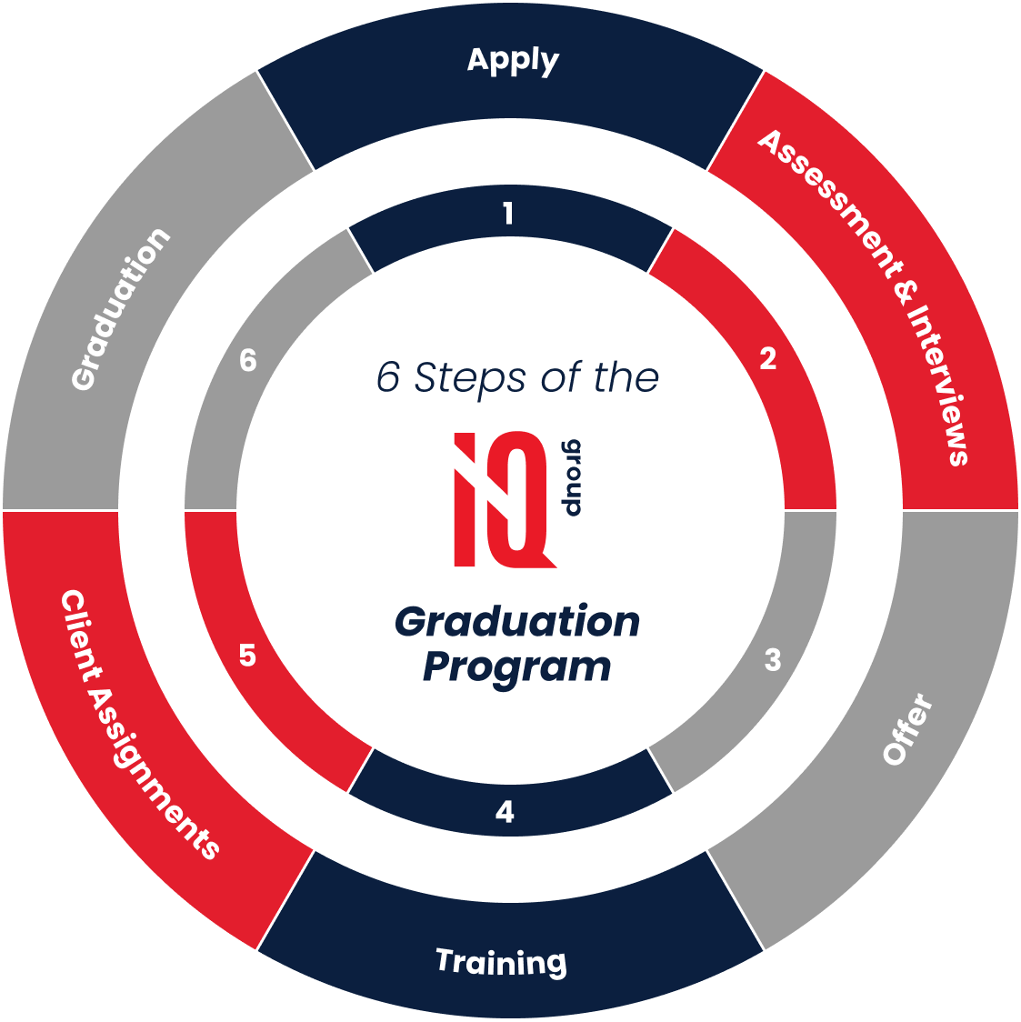 IQ Group graduate program stages infographic showing the structured development pathway for financial services consulting graduates